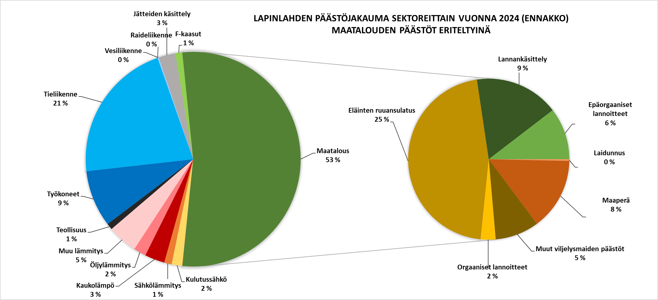 Vuoden 2024 (ennakko) päästöjakauma sektoreittain Lapinlahdella